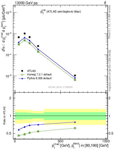 Plot of top.pt in 13000 GeV pp collisions