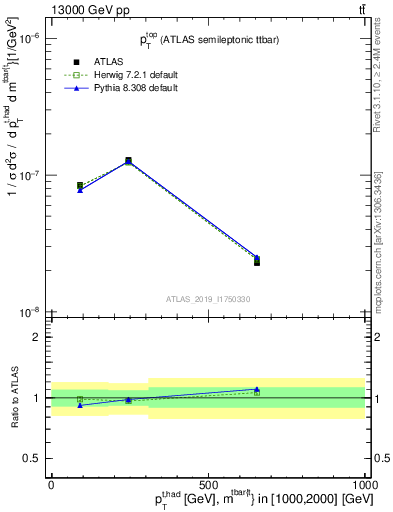 Plot of top.pt in 13000 GeV pp collisions