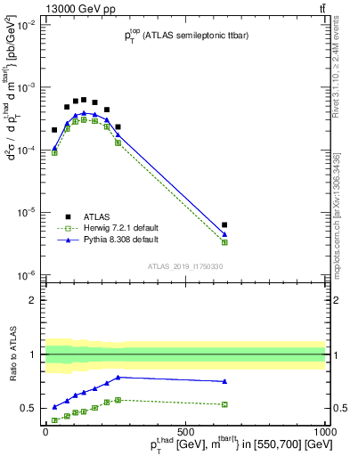 Plot of top.pt in 13000 GeV pp collisions