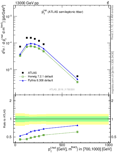 Plot of top.pt in 13000 GeV pp collisions