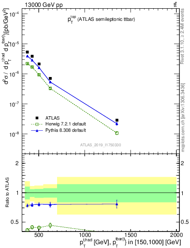 Plot of top.pt in 13000 GeV pp collisions