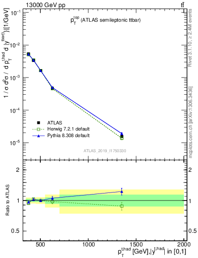 Plot of top.pt in 13000 GeV pp collisions