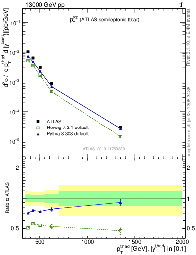 Plot of top.pt in 13000 GeV pp collisions