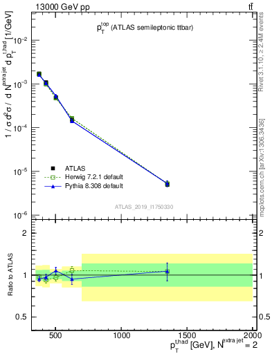 Plot of top.pt in 13000 GeV pp collisions