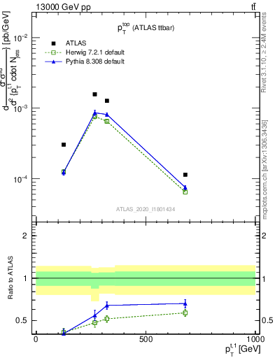 Plot of top.pt in 13000 GeV pp collisions