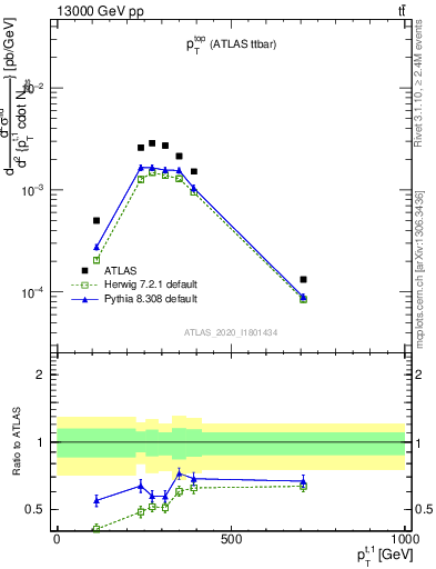 Plot of top.pt in 13000 GeV pp collisions