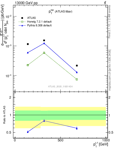 Plot of top.pt in 13000 GeV pp collisions