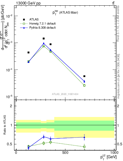 Plot of top.pt in 13000 GeV pp collisions