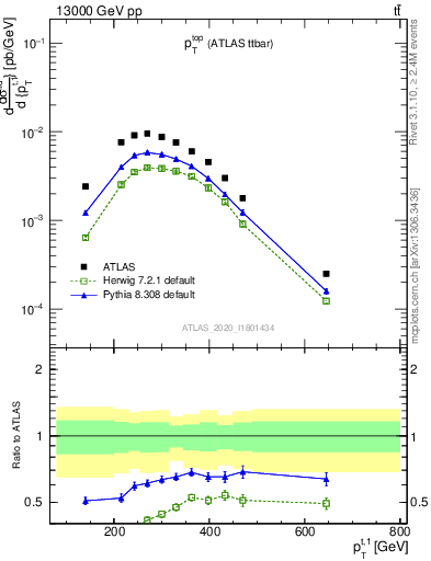 Plot of top.pt in 13000 GeV pp collisions