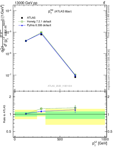 Plot of top.pt in 13000 GeV pp collisions