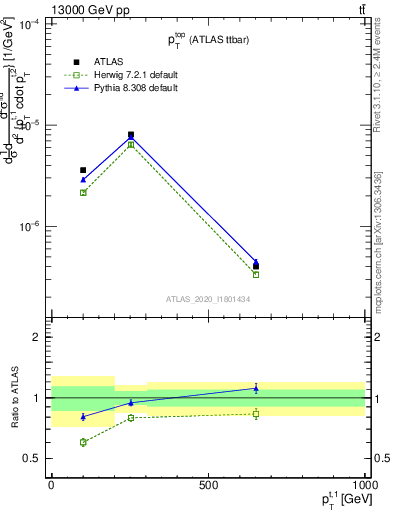 Plot of top.pt in 13000 GeV pp collisions