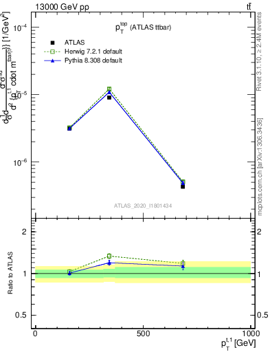 Plot of top.pt in 13000 GeV pp collisions