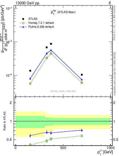 Plot of top.pt in 13000 GeV pp collisions