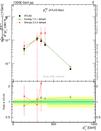 Plot of top.pt in 13000 GeV pp collisions