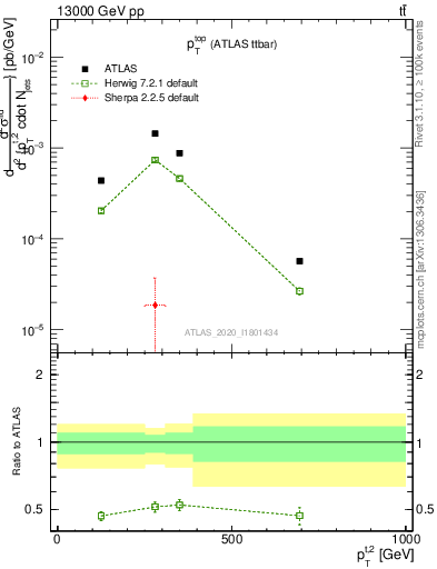 Plot of top.pt in 13000 GeV pp collisions