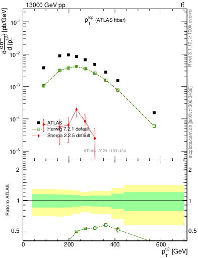 Plot of top.pt in 13000 GeV pp collisions