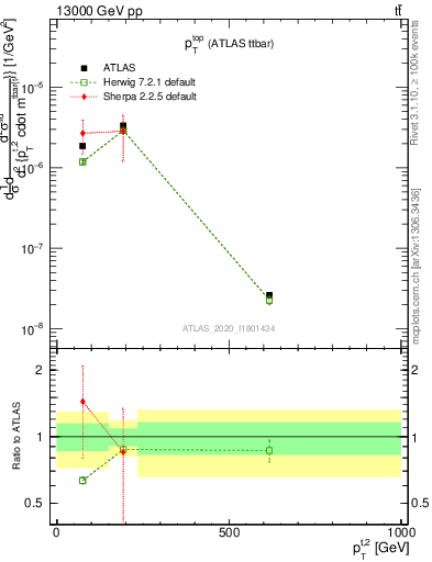 Plot of top.pt in 13000 GeV pp collisions