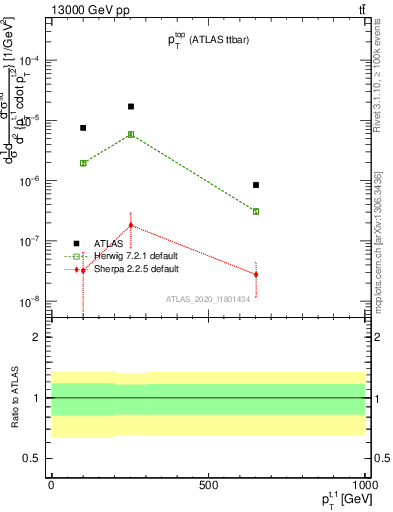 Plot of top.pt in 13000 GeV pp collisions