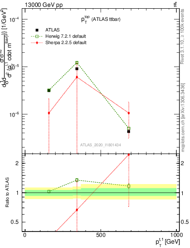 Plot of top.pt in 13000 GeV pp collisions