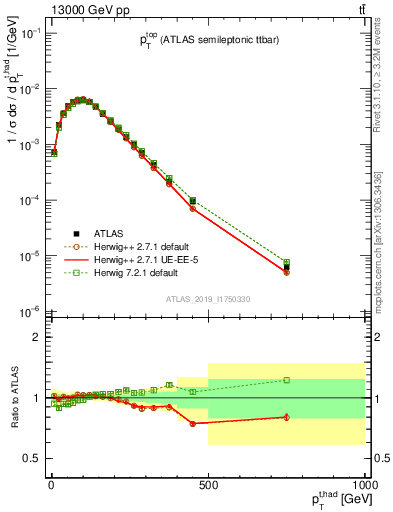 Plot of top.pt in 13000 GeV pp collisions