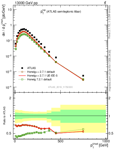 Plot of top.pt in 13000 GeV pp collisions