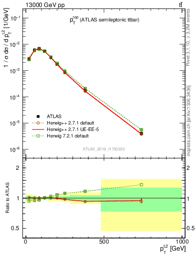 Plot of top.pt in 13000 GeV pp collisions