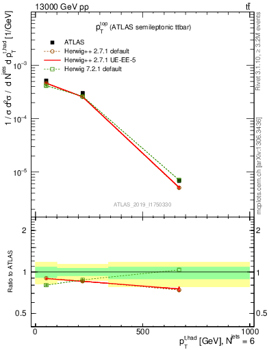 Plot of top.pt in 13000 GeV pp collisions