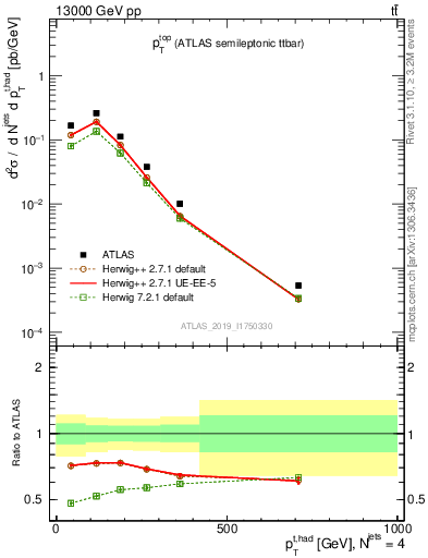 Plot of top.pt in 13000 GeV pp collisions