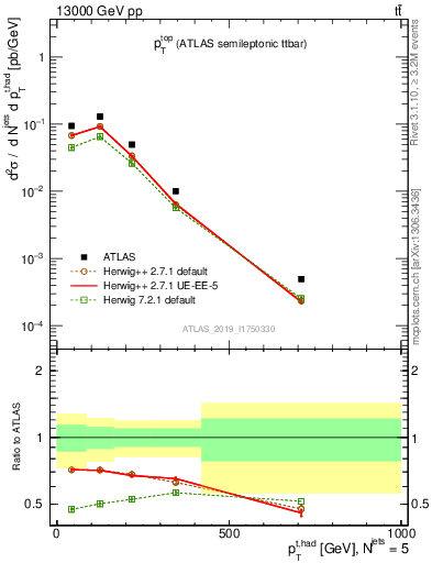 Plot of top.pt in 13000 GeV pp collisions