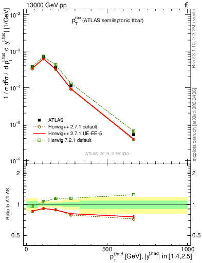 Plot of top.pt in 13000 GeV pp collisions