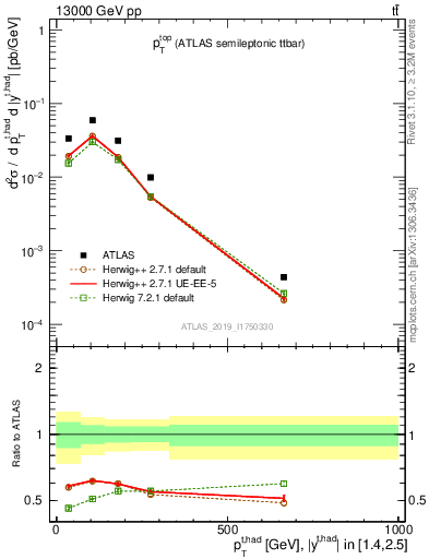 Plot of top.pt in 13000 GeV pp collisions