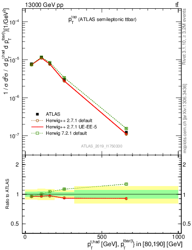 Plot of top.pt in 13000 GeV pp collisions