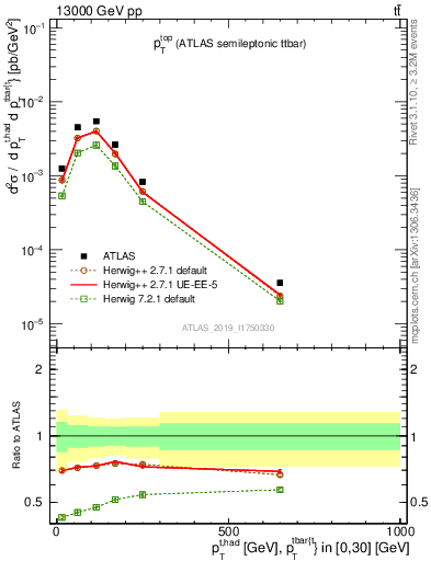 Plot of top.pt in 13000 GeV pp collisions