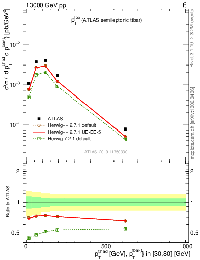 Plot of top.pt in 13000 GeV pp collisions