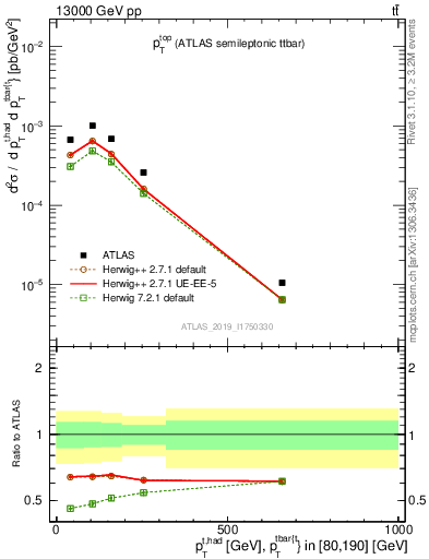 Plot of top.pt in 13000 GeV pp collisions