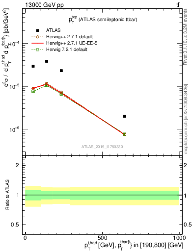 Plot of top.pt in 13000 GeV pp collisions