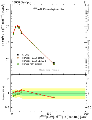 Plot of top.pt in 13000 GeV pp collisions