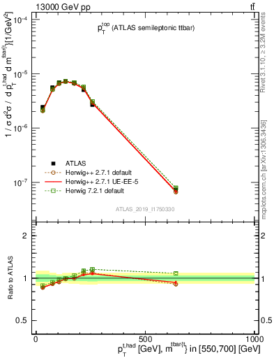 Plot of top.pt in 13000 GeV pp collisions