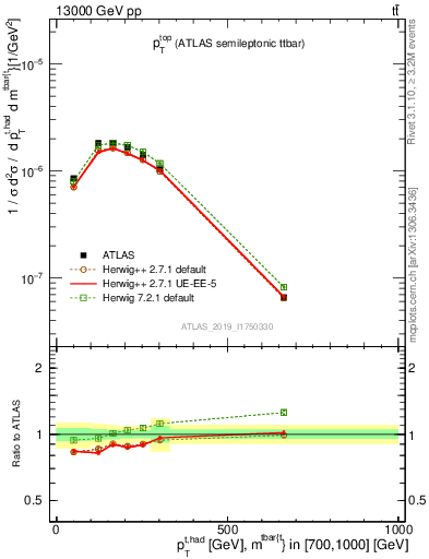 Plot of top.pt in 13000 GeV pp collisions