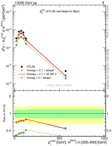 Plot of top.pt in 13000 GeV pp collisions