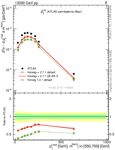 Plot of top.pt in 13000 GeV pp collisions