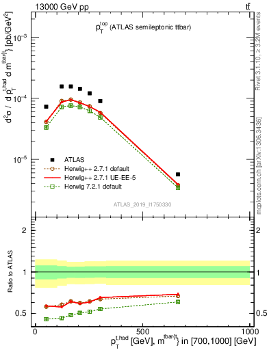 Plot of top.pt in 13000 GeV pp collisions