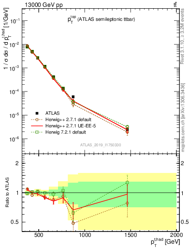 Plot of top.pt in 13000 GeV pp collisions