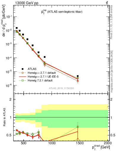 Plot of top.pt in 13000 GeV pp collisions