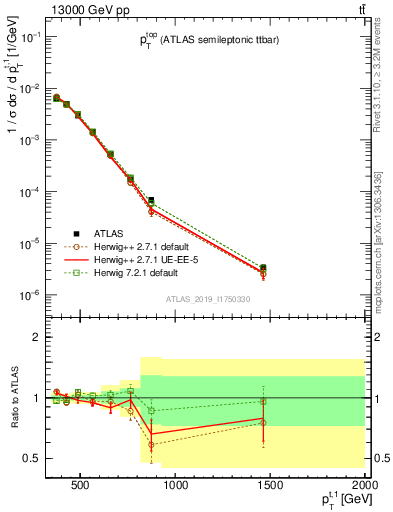 Plot of top.pt in 13000 GeV pp collisions