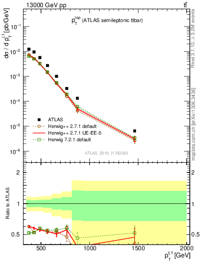 Plot of top.pt in 13000 GeV pp collisions