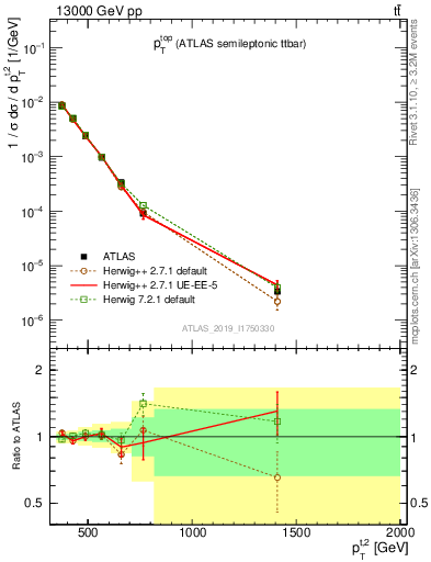 Plot of top.pt in 13000 GeV pp collisions