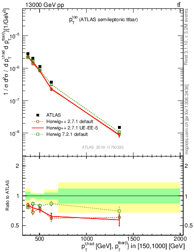 Plot of top.pt in 13000 GeV pp collisions