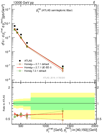 Plot of top.pt in 13000 GeV pp collisions