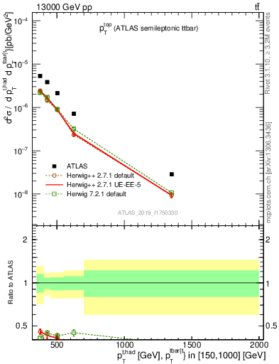 Plot of top.pt in 13000 GeV pp collisions